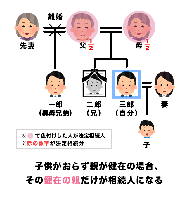 異母兄弟は相続人になる 7つのケースで異母兄弟の相続権を解説