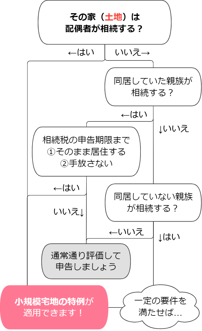 親や親族が亡くなった後に相続税を節税する方法14選【フローチャート付】