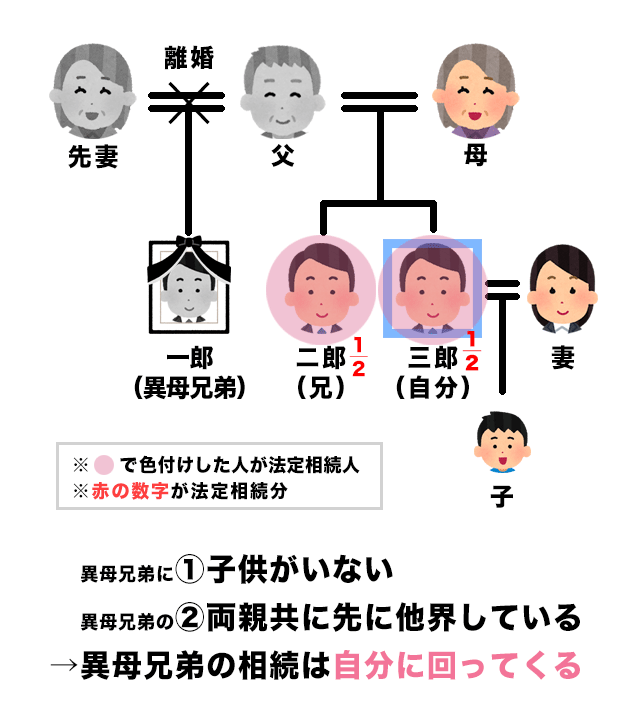 異母兄弟は相続人になる 7つのケースで異母兄弟の相続権を解説