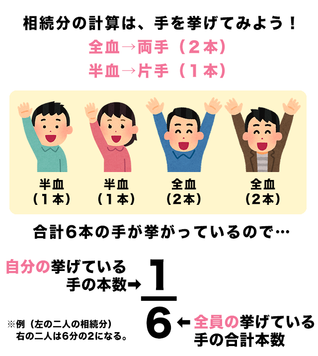 異母兄弟は相続人になる 7つのケースで異母兄弟の相続権を解説 まごころ相続コンシェルジュ 異母兄弟は相続人になる 7つのケースで異母兄弟の相続権を解説 まごころ相続コンシェルジュ