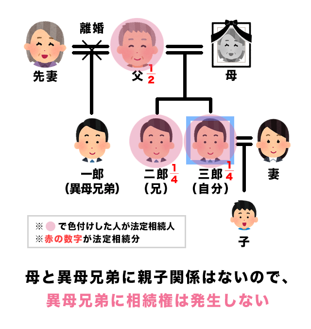 異母兄弟は相続人になる 7つのケースで異母兄弟の相続権を解説