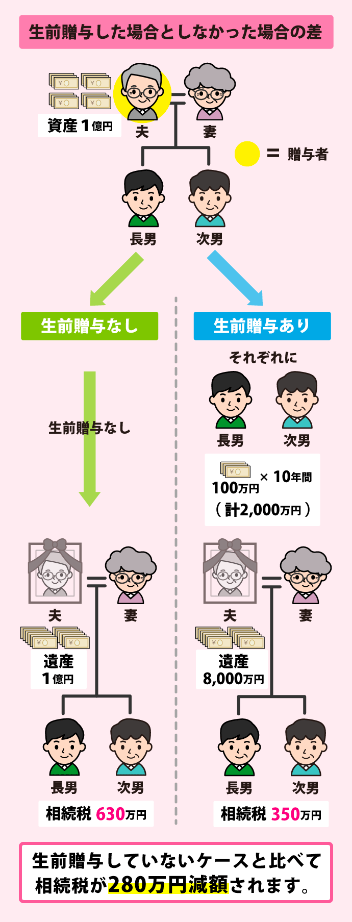 生前贈与のメリットは？生前贈与すべきかの判断で絶対知っておくべき