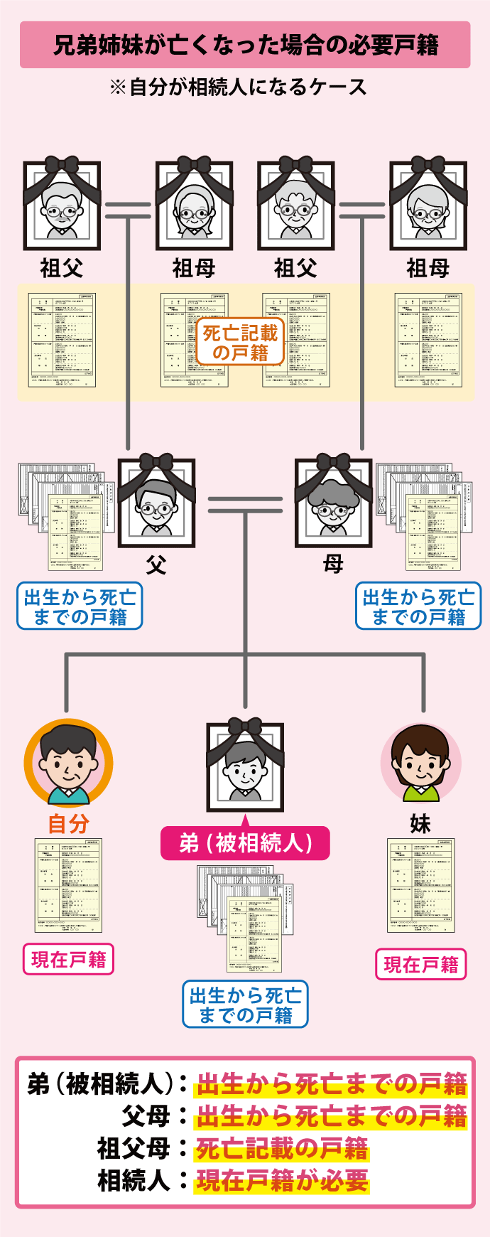 戸籍謄本 親の籍から抜けた 兄弟の照明