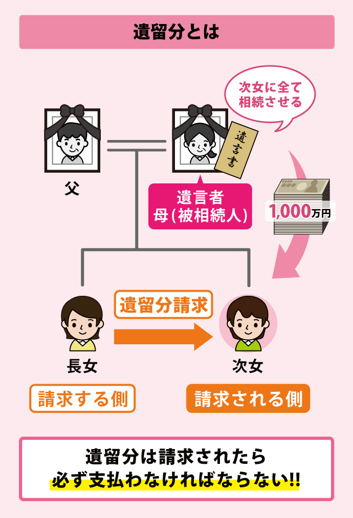 遺留分請求をされる人向け】遺言書より優先される遺留分について徹底