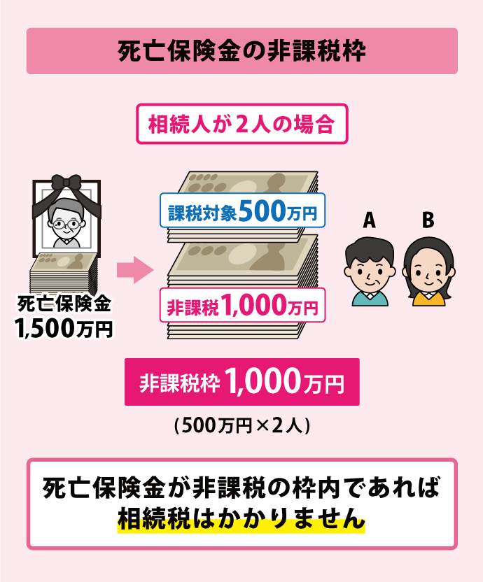 死亡保険金に相続税はかかるか？