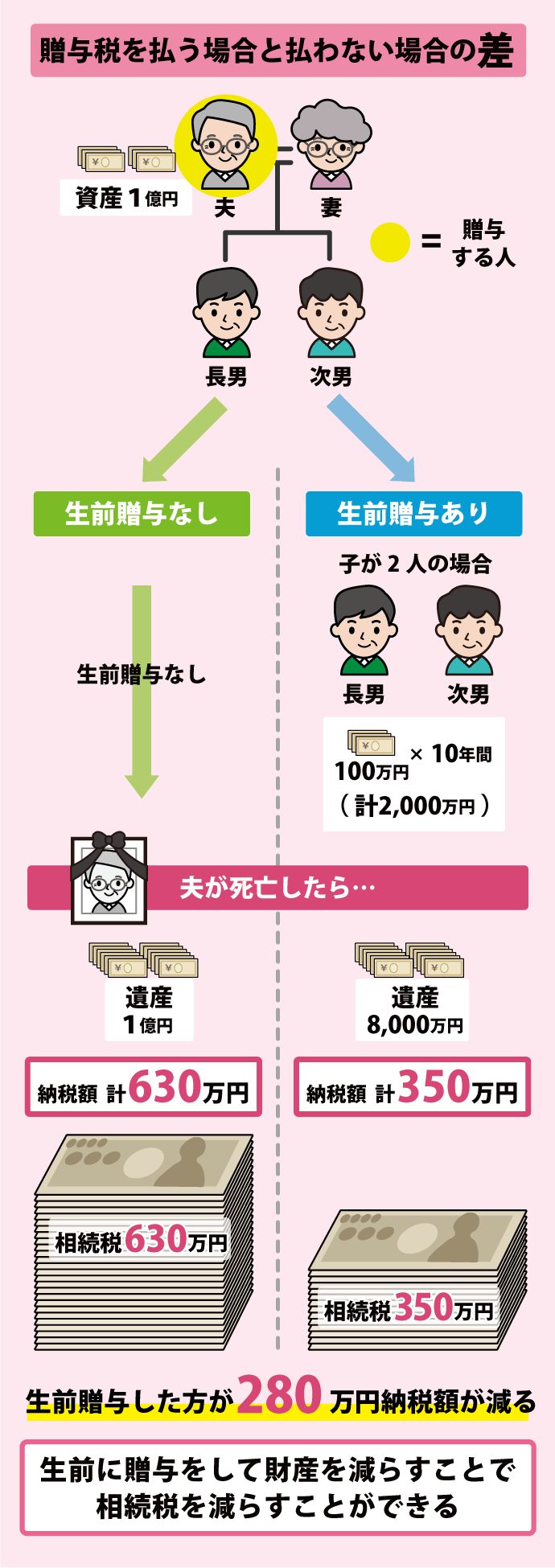 贈与税ゼロで生前贈与｜現金と不動産で賢く贈与する相続対策７選 - まごころ相続コンシェルジュ/相続手続きの全てがわかる