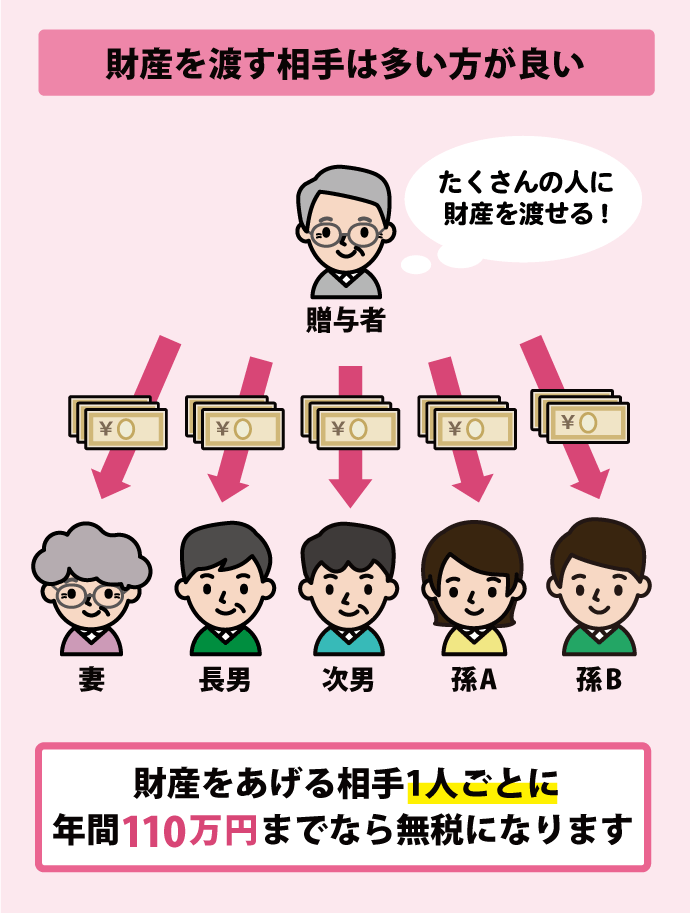 贈与税ゼロで生前贈与｜現金と不動産で賢く贈与する相続対策7選
