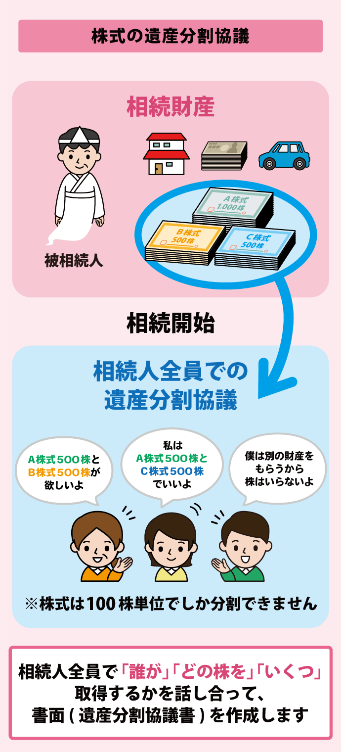 初心者でも安心】4つのステップで理解するはじめての株式相続 - まごころ相続コンシェルジュ/相続手続きの全てがわかる