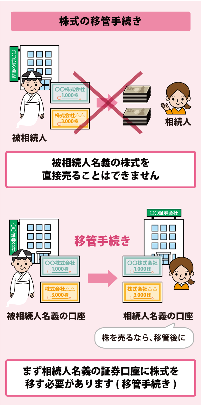 初心者でも安心】4つのステップで理解するはじめての株式相続 - まごころ相続コンシェルジュ/相続手続きの全てがわかる