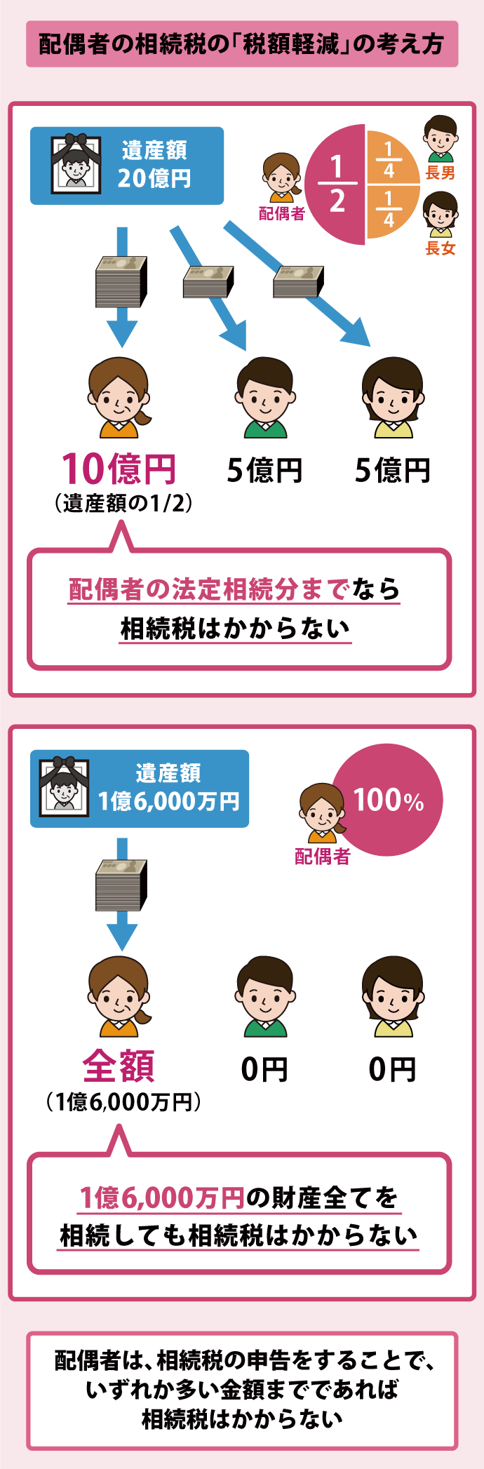 配偶者の税額の軽減〉二次相続で落とし穴?!損をしない相続税申告